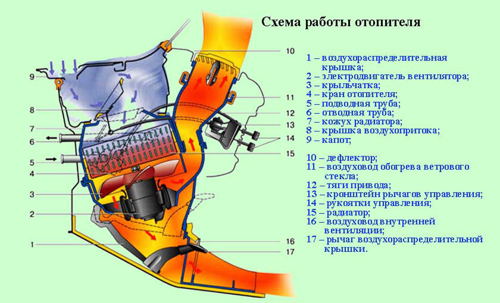 Схема работы отопителя ВАЗ-2107