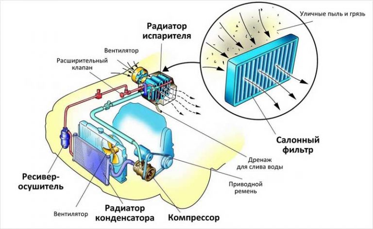 Принцип работы рефрижератора автомобиля