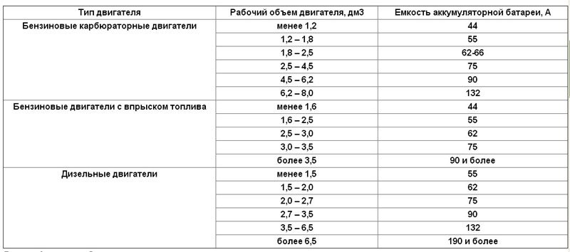 Таблица разновидностей АКБ