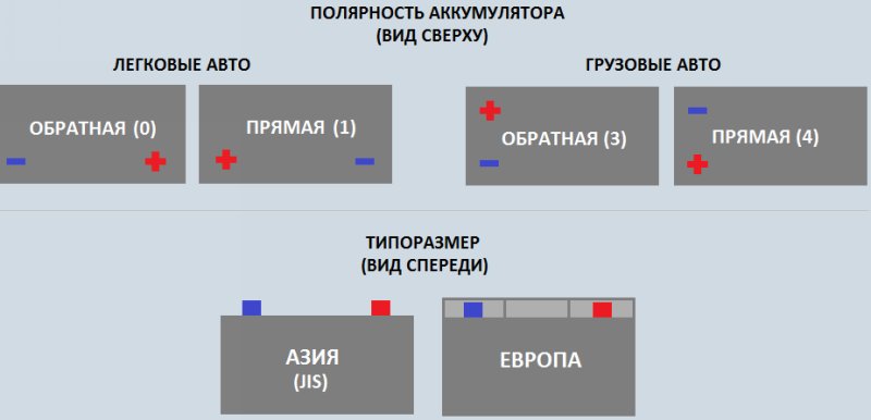 Разновидности полярности аккумуляторов