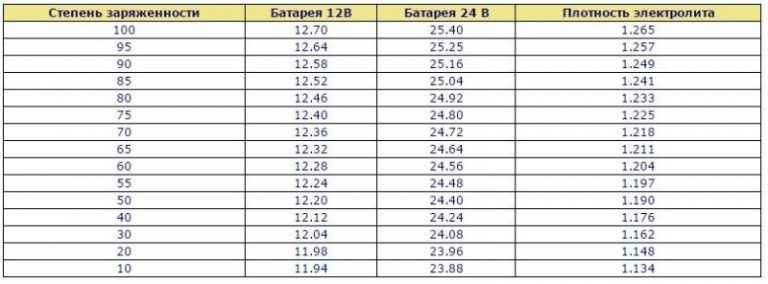 Степень заряженности автомобильного аккумулятора