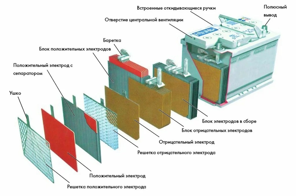 Устройство автомобильного аккумулятора