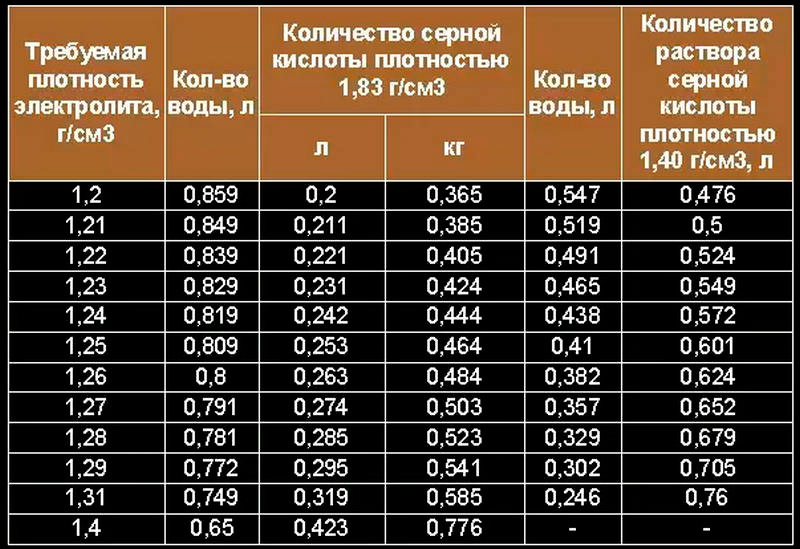 приготовить электролит для заливки аккумулятора. Смотреть фото приготовить электролит для заливки аккумулятора. Смотреть картинку приготовить электролит для заливки аккумулятора. Картинка про приготовить электролит для заливки аккумулятора. Фото приготовить электролит для заливки аккумулятора