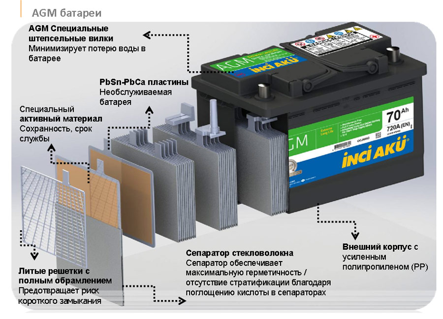 Строение AGM аккумулятора