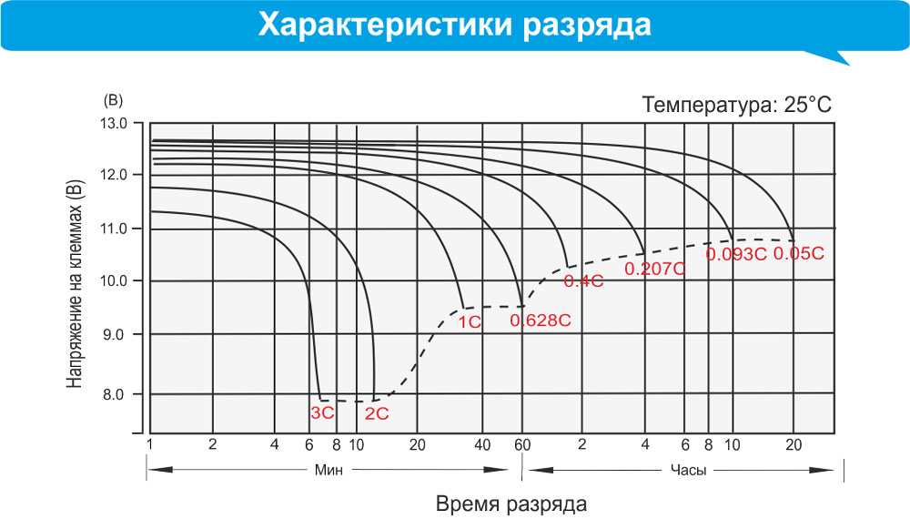 График разряда свинцового аккумулятора