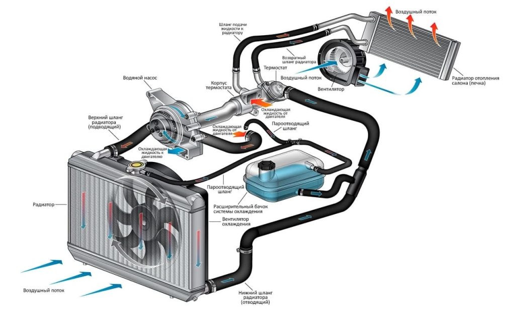 Система отопления и вентиляции в автомобиле